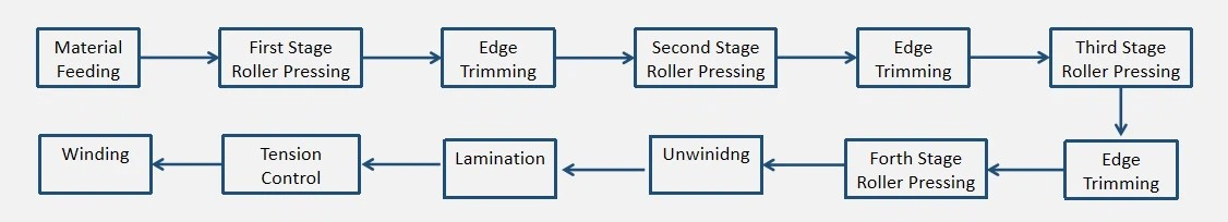 Process Flow Process Flow