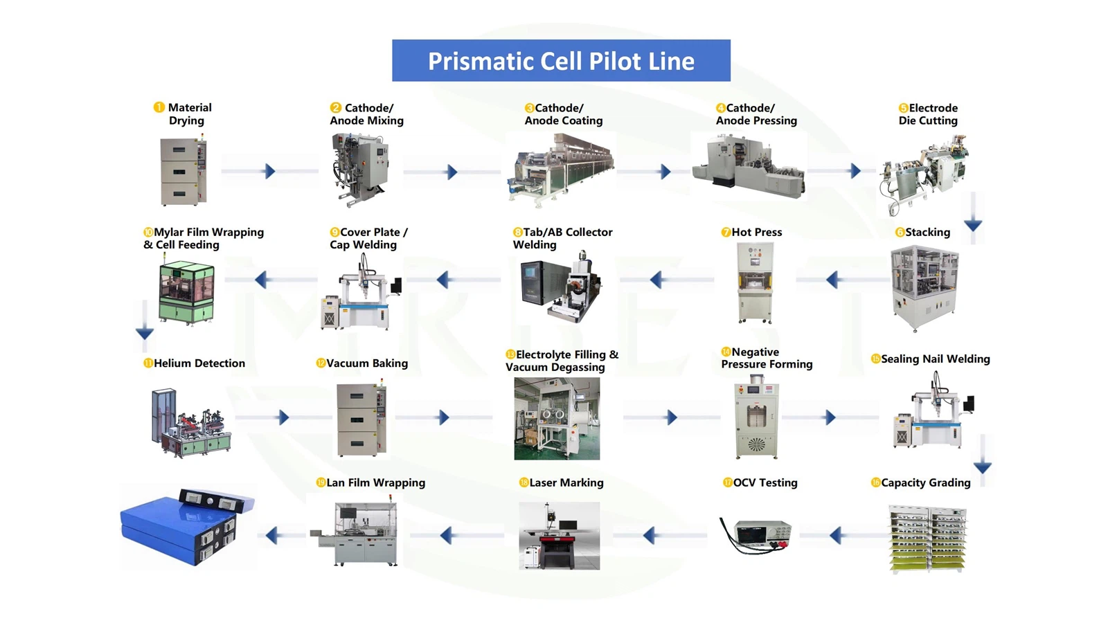 Prismatic Cell Pilot Line Prismatic Cell Pilot Line
