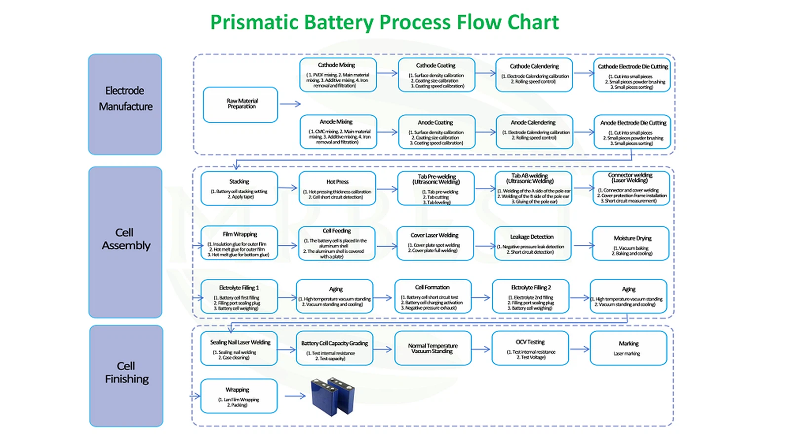 Prismatic Cell Battery Production Process Flow Chart Prismatic Cell Battery Production Process Flow Chart