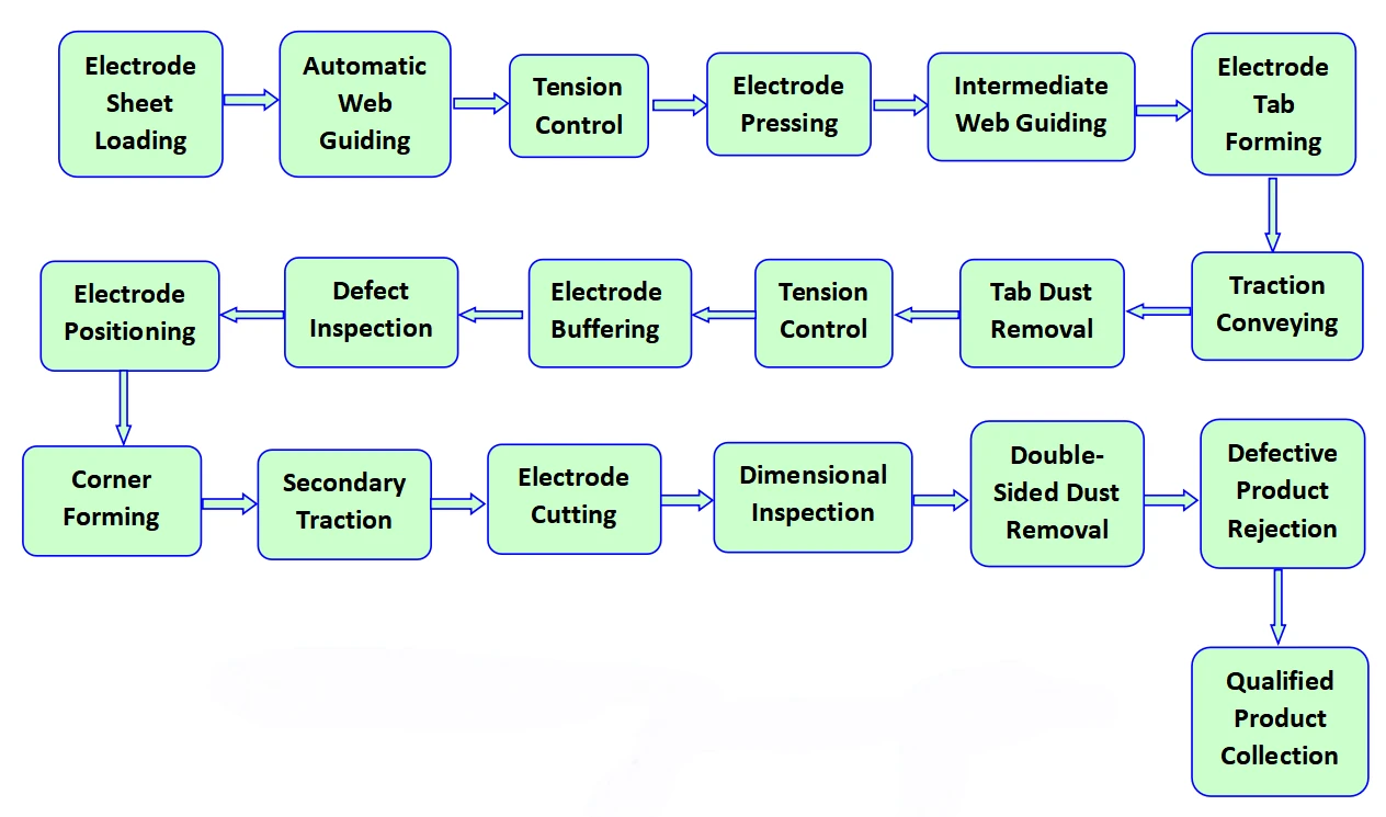 Laser Electrode Notching Machine Working Process Laser Electrode Notching Machine Working Process